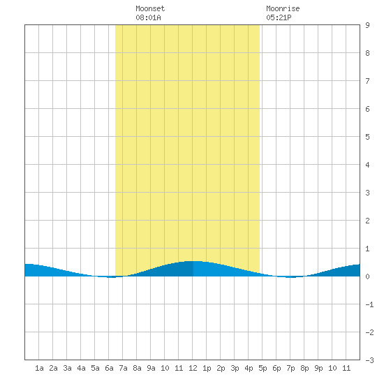 Kettle Creek tide chart for Thursday, November 6, 2025