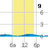 Kettle Creek tide chart for Sunday, November 9, 2025