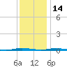 Kettle Creek tide chart for Sunday, December 14, 2025