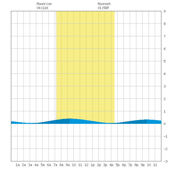 Kettle Creek tide chart for Tuesday, December 16, 2025
