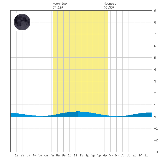 Kettle Creek tide chart for Friday, December 19, 2025