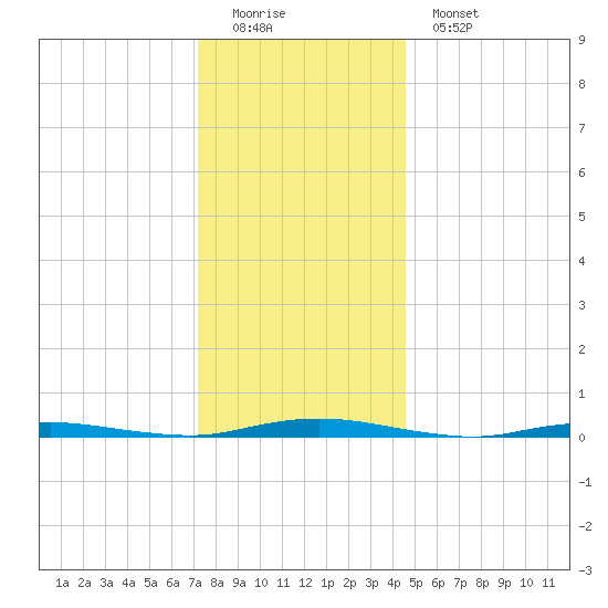 Kettle Creek tide chart for Sunday, December 21, 2025