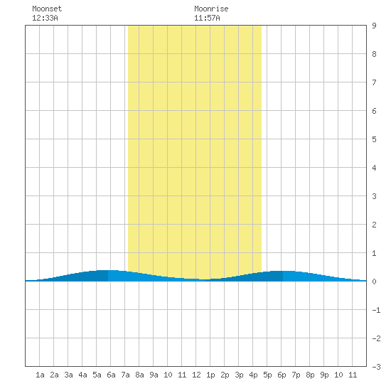 Kettle Creek tide chart for Sunday, December 28, 2025