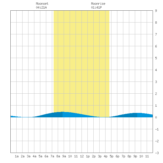 Kettle Creek tide chart for Wednesday, December 31, 2025