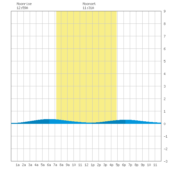 Kettle Creek tide chart for Sunday, January 11, 2026