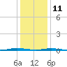 Kettle Creek tide chart for Sunday, January 11, 2026