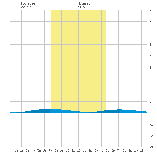 Kettle Creek tide chart for Monday, January 12, 2026