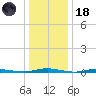 Kettle Creek tide chart for Sunday, January 18, 2026