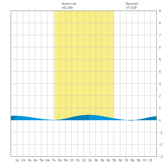 Kettle Creek tide chart for Tuesday, January 20, 2026