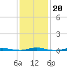 Kettle Creek tide chart for Tuesday, January 20, 2026
