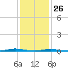 Kettle Creek tide chart for Monday, January 26, 2026