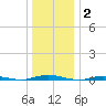 Kettle Creek tide chart for Friday, January 2, 2026