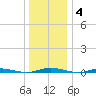 Kettle Creek tide chart for Sunday, January 4, 2026
