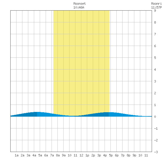 Kettle Creek tide chart for Friday, January 9, 2026