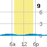 Kettle Creek tide chart for Friday, January 9, 2026