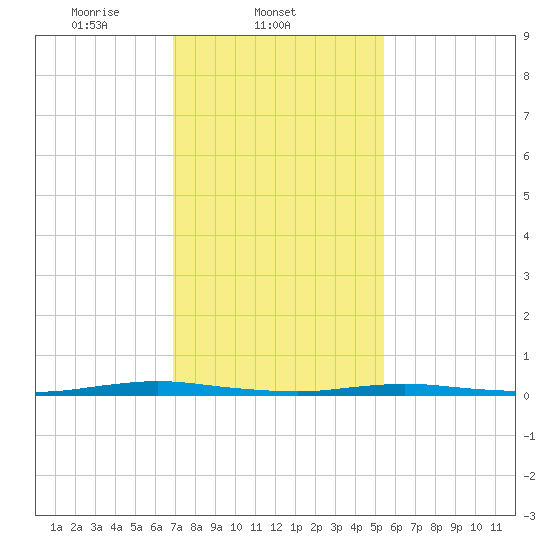 Kettle Creek tide chart for Tuesday, February 10, 2026