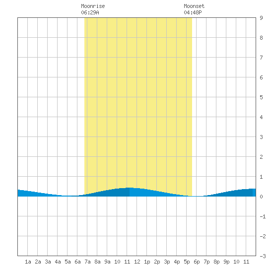 Kettle Creek tide chart for Monday, February 16, 2026