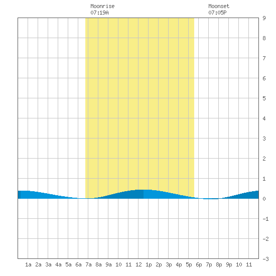 Kettle Creek tide chart for Wednesday, February 18, 2026