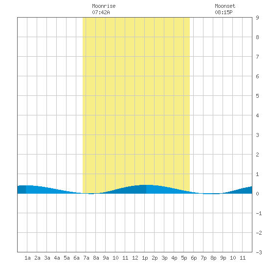 Kettle Creek tide chart for Thursday, February 19, 2026