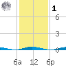 Kettle Creek tide chart for Sunday, February 1, 2026