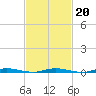 Kettle Creek tide chart for Friday, February 20, 2026