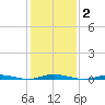 Kettle Creek tide chart for Monday, February 2, 2026