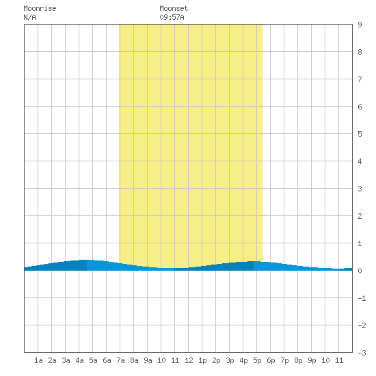 Kettle Creek tide chart for Sunday, February 8, 2026