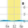 Kettle Creek tide chart for Sunday, February 8, 2026