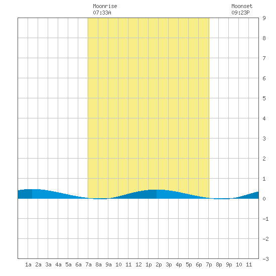 Kettle Creek tide chart for Friday, March 20, 2026