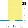 Kettle Creek tide chart for Monday, March 23, 2026