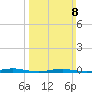 Kettle Creek tide chart for Sunday, March 8, 2026