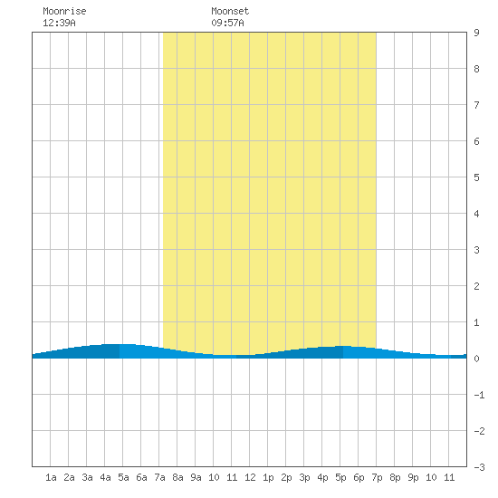 Kettle Creek tide chart for Monday, March 9, 2026