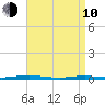 Kettle Creek tide chart for Friday, April 10, 2026