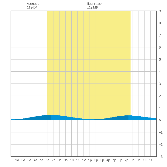 Kettle Creek tide chart for Friday, April 24, 2026