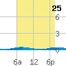 Kettle Creek tide chart for Saturday, April 25, 2026