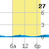 Kettle Creek tide chart for Monday, April 27, 2026