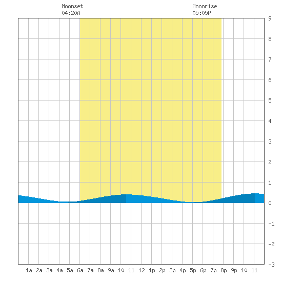 Kettle Creek tide chart for Tuesday, April 28, 2026