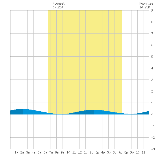 Kettle Creek tide chart for Saturday, April 4, 2026