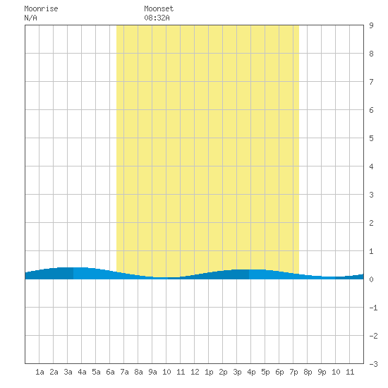 Kettle Creek tide chart for Monday, April 6, 2026