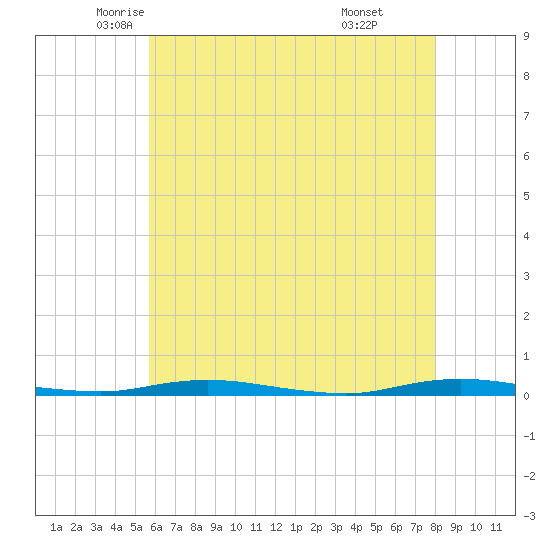 Kettle Creek tide chart for Tuesday, May 12, 2026