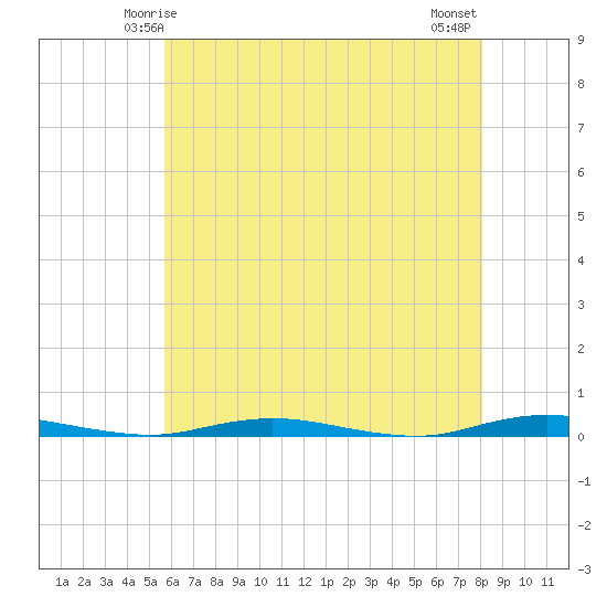 Kettle Creek tide chart for Thursday, May 14, 2026
