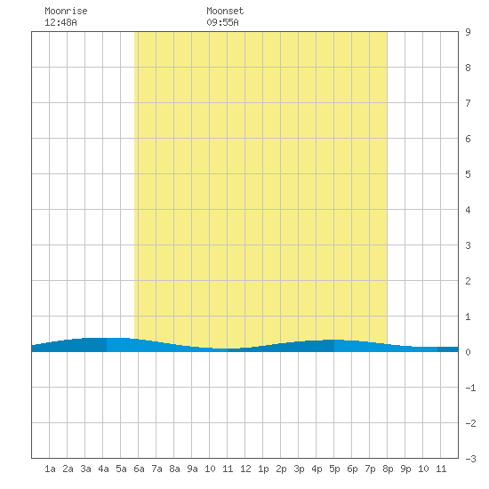 Kettle Creek tide chart for Thursday, May 7, 2026
