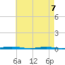 Kettle Creek tide chart for Thursday, May 7, 2026