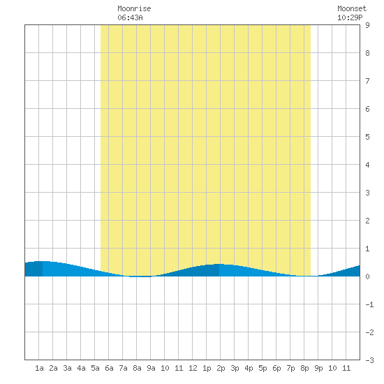 Kettle Creek tide chart for Tuesday, June 16, 2026