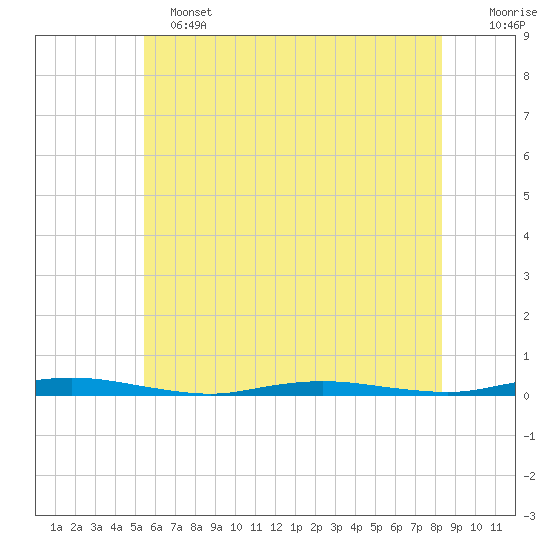 Kettle Creek tide chart for Tuesday, June 2, 2026