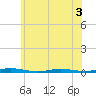 Kettle Creek tide chart for Wednesday, June 3, 2026