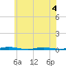 Kettle Creek tide chart for Thursday, June 4, 2026