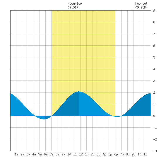 Key Biscayne tide chart for Saturday, January 16, 2021