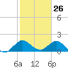 Key Biscayne tide chart for Tuesday, January 26, 2021