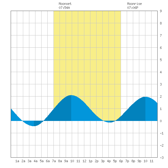 Key Biscayne tide chart for Friday, January 29, 2021
